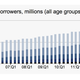 Image for article titled Everything you need to know about the student borrowing bubble in 17 charts